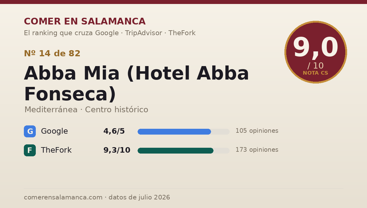 Ficha de datos de Abba Mia (Hotel Abba Fonseca) en Salamanca: puntuación 9,0 sobre 10