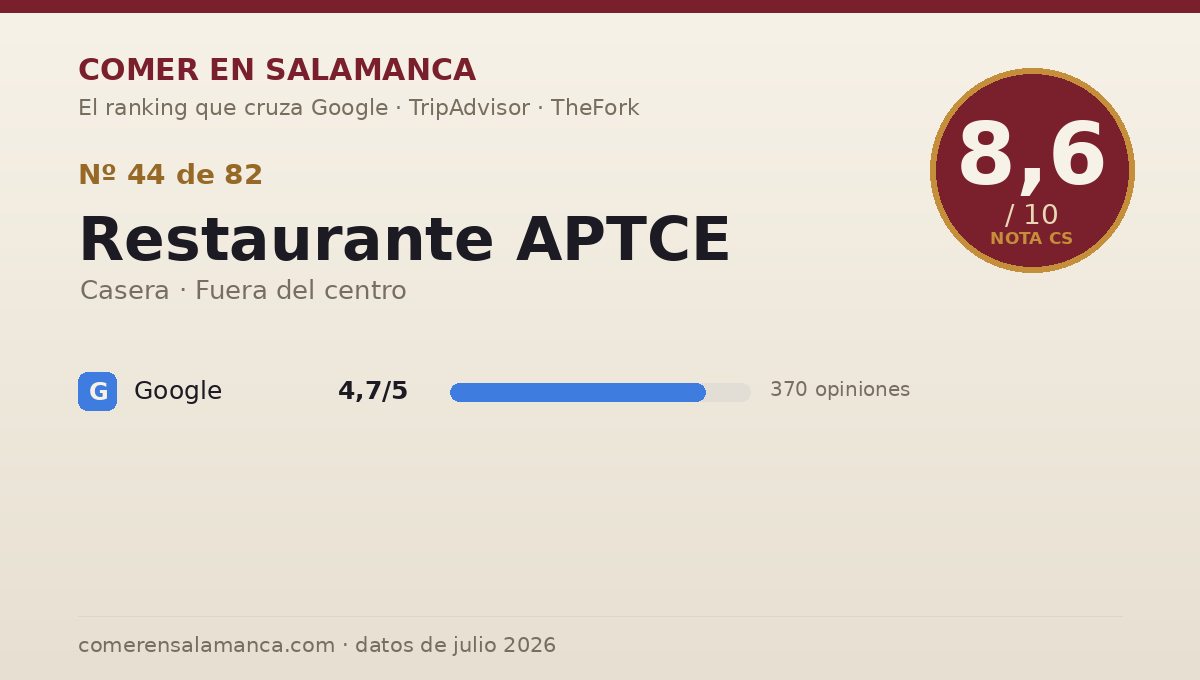 Ficha de datos de Restaurante APTCE en Salamanca: puntuación 8,6 sobre 10