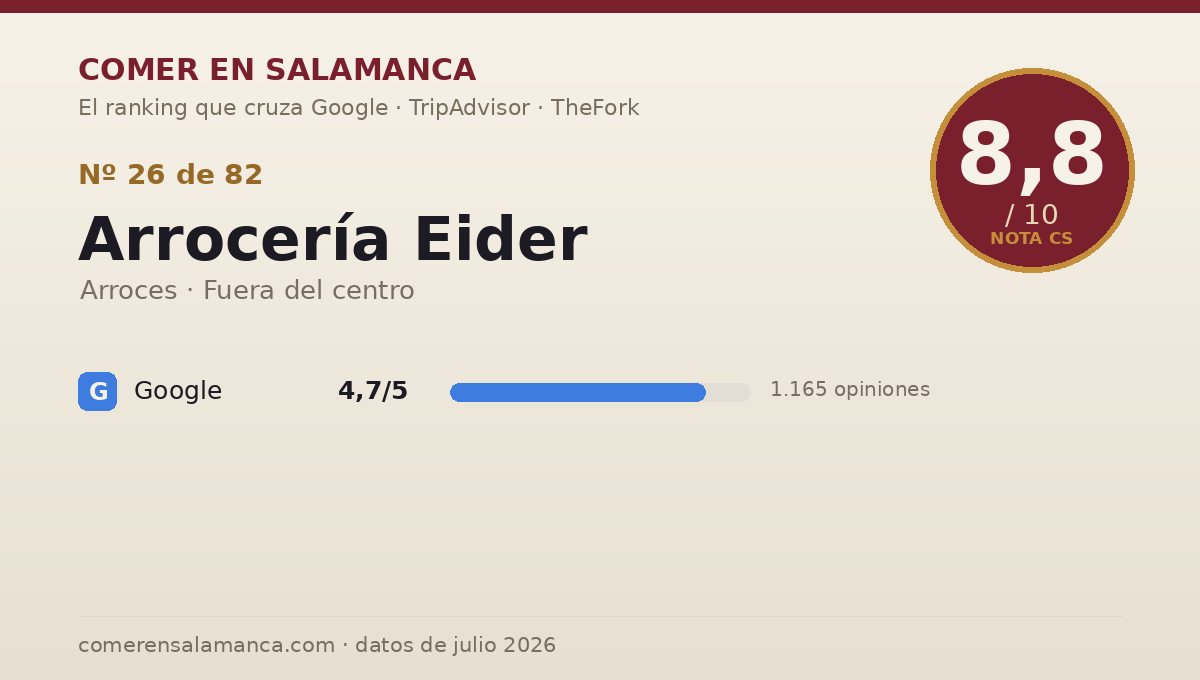 Ficha de datos de Arrocería Eider en Salamanca: puntuación 8,8 sobre 10