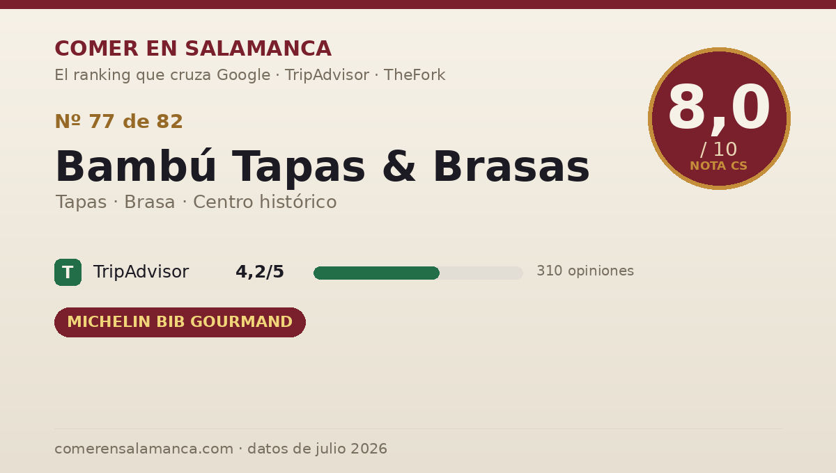 Ficha de datos de Bambú Tapas & Brasas en Salamanca: puntuación 8,0 sobre 10
