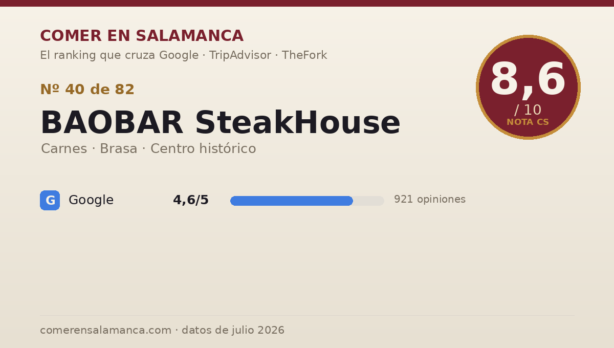 Ficha de datos de BAOBAR SteakHouse en Salamanca: puntuación 8,6 sobre 10