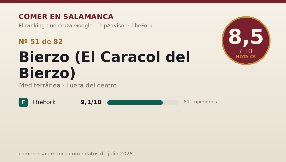 Ficha de datos de Bierzo (El Caracol del Bierzo) en Salamanca: puntuación 8,5 sobre 10