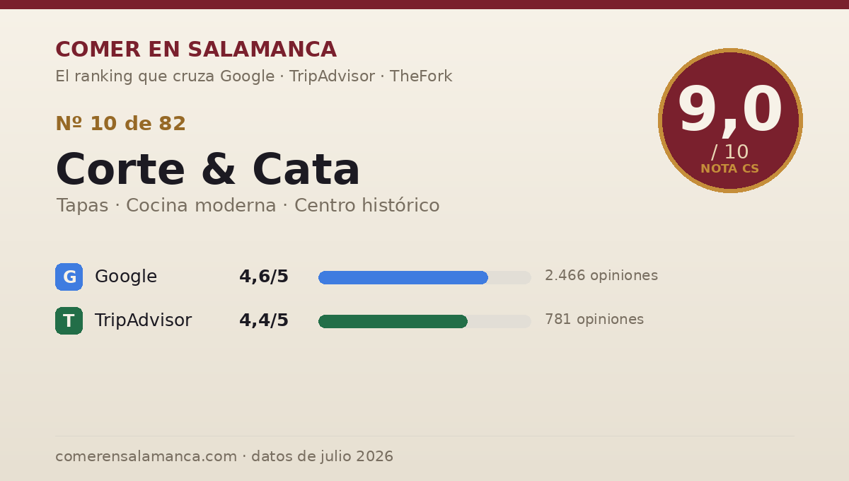 Ficha de datos de Corte & Cata en Salamanca: puntuación 9,0 sobre 10