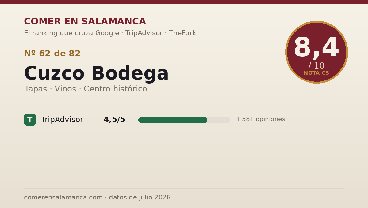 Ficha de datos de Cuzco Bodega en Salamanca: puntuación 8,4 sobre 10