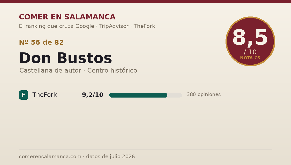 Ficha de datos de Don Bustos en Salamanca: puntuación 8,5 sobre 10