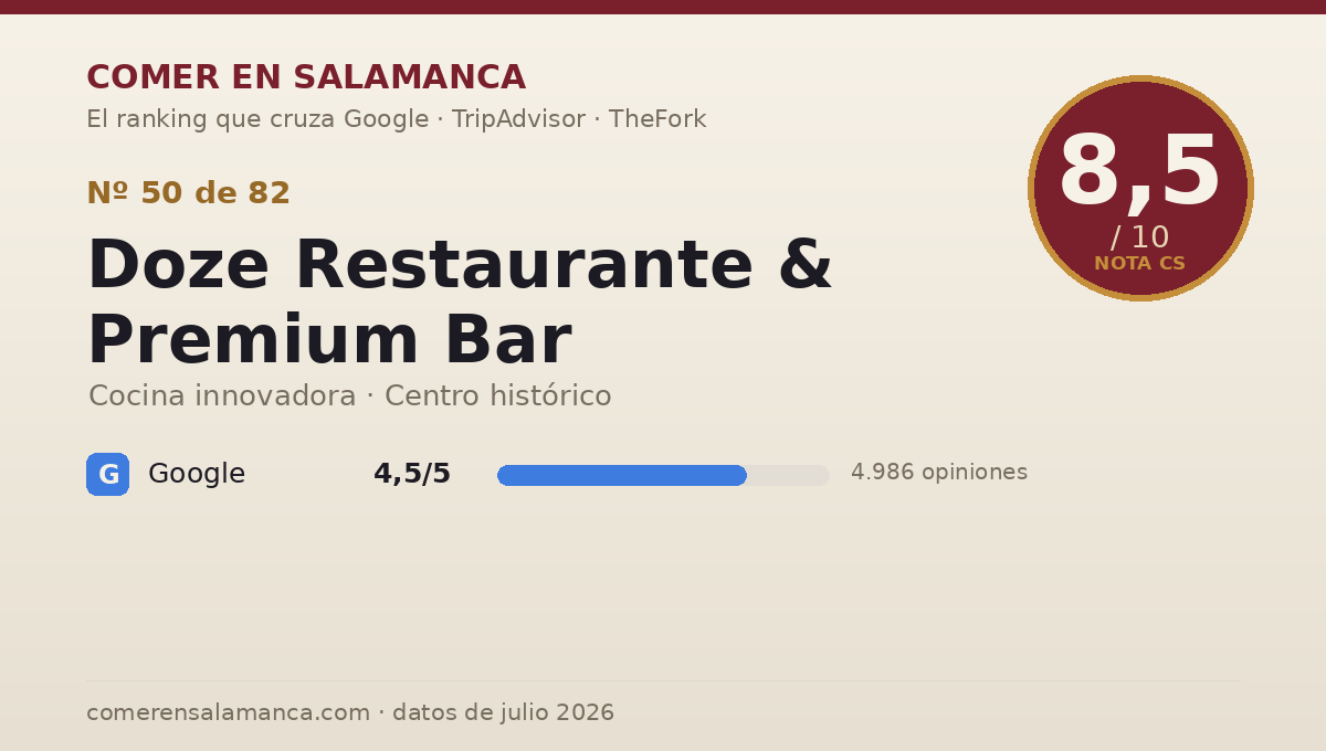 Ficha de datos de Doze Restaurante & Premium Bar en Salamanca: puntuación 8,5 sobre 10