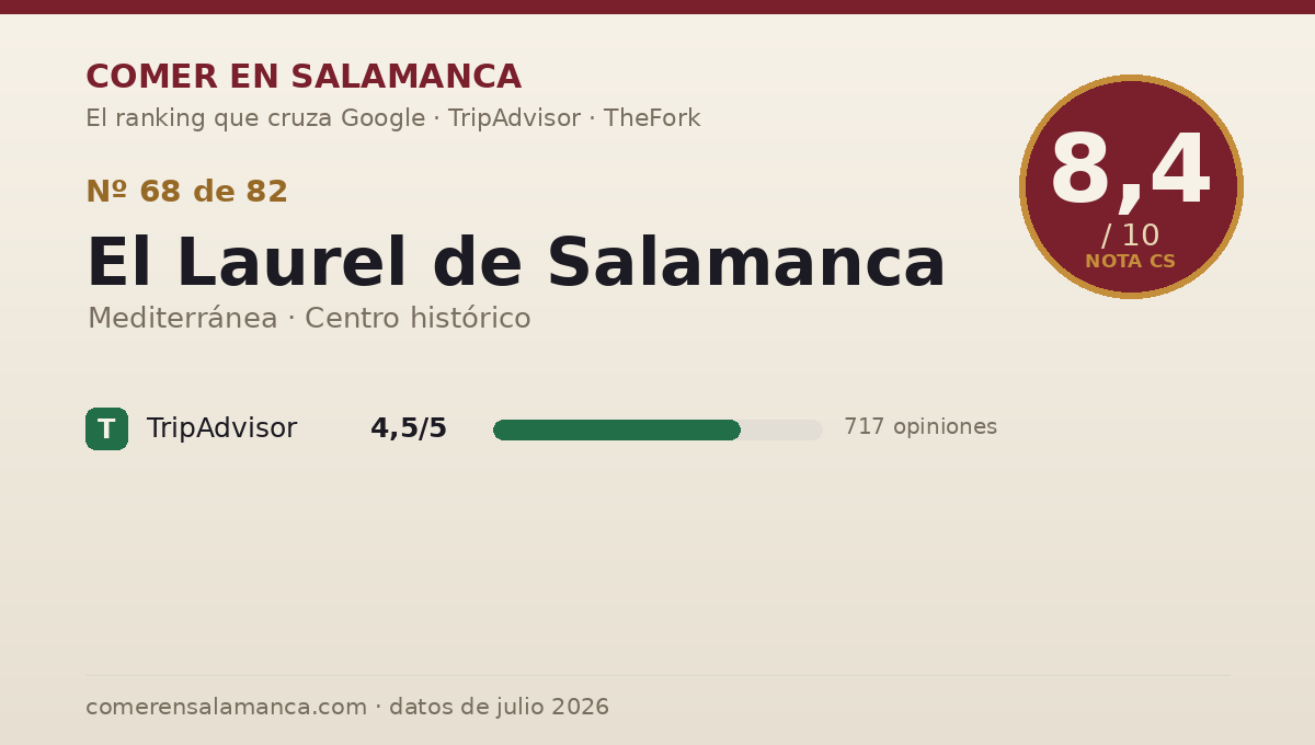 Ficha de datos de El Laurel de Salamanca en Salamanca: puntuación 8,4 sobre 10