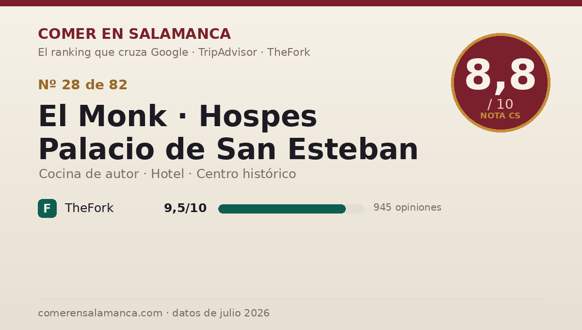 Ficha de datos de El Monk · Hospes Palacio de San Esteban en Salamanca: puntuación 8,8 sobre 10