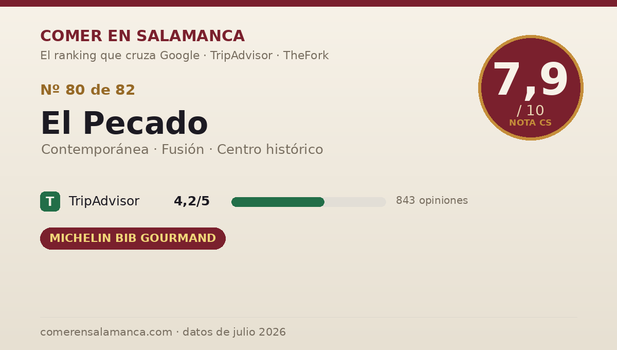 Ficha de datos de El Pecado en Salamanca: puntuación 7,9 sobre 10