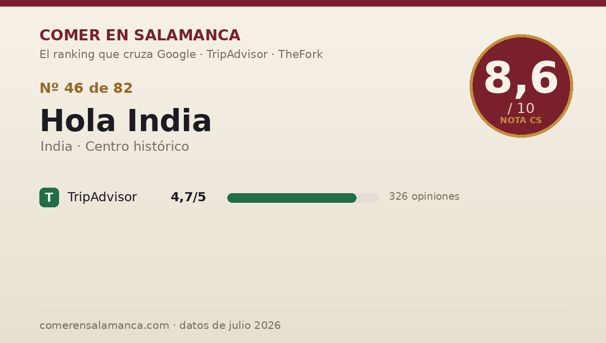 Ficha de datos de Hola India en Salamanca: puntuación 8,6 sobre 10