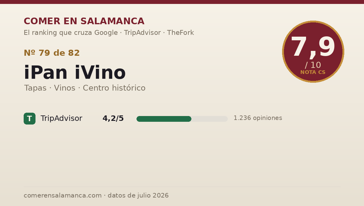 Ficha de datos de iPan iVino en Salamanca: puntuación 7,9 sobre 10