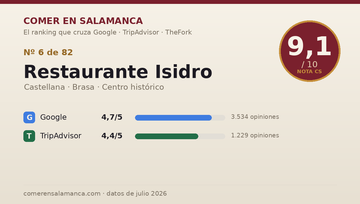 Ficha de datos de Restaurante Isidro en Salamanca: puntuación 9,1 sobre 10