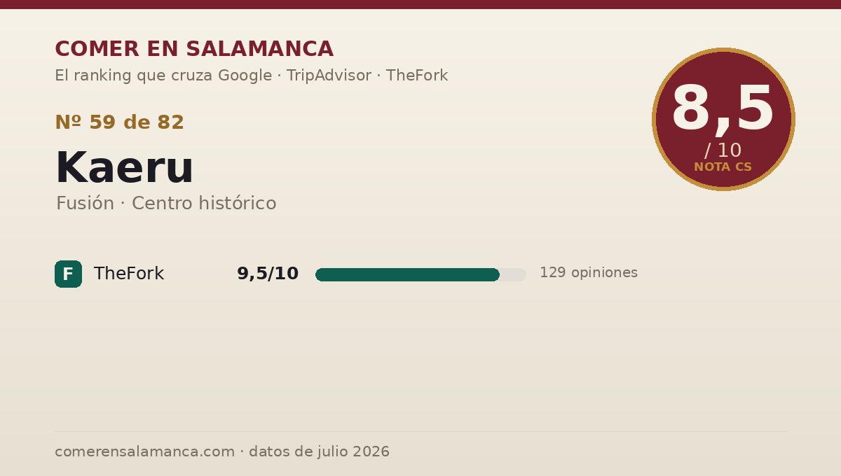 Ficha de datos de Kaeru en Salamanca: puntuación 8,5 sobre 10