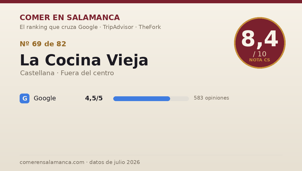Ficha de datos de La Cocina Vieja en Salamanca: puntuación 8,4 sobre 10