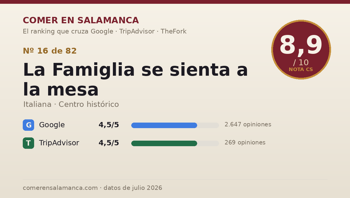 Ficha de datos de La Famiglia se sienta a la mesa en Salamanca: puntuación 8,9 sobre 10