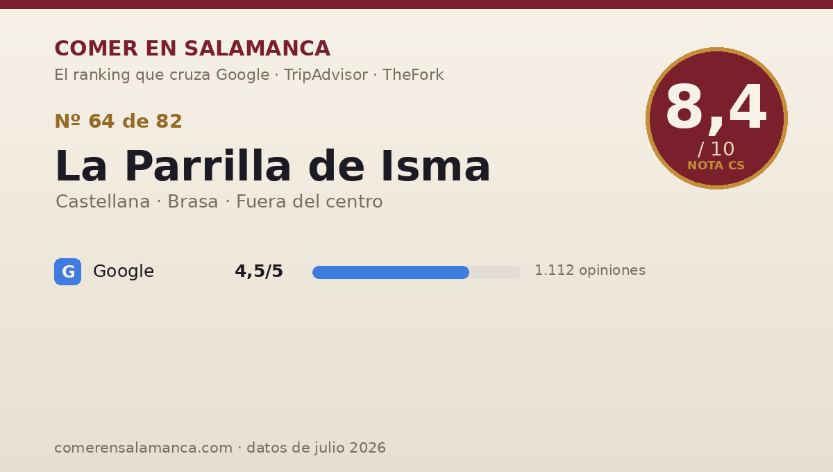 Ficha de datos de La Parrilla de Isma en Salamanca: puntuación 8,4 sobre 10