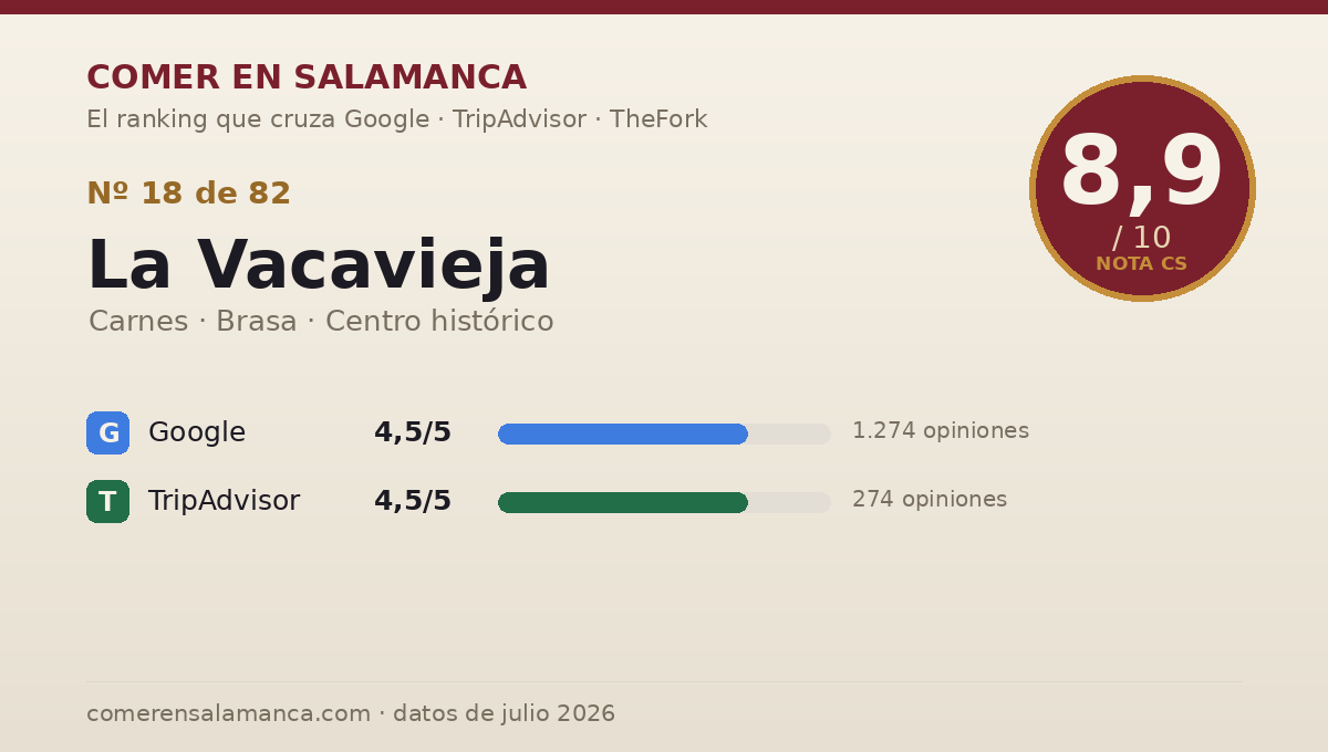 Ficha de datos de La Vacavieja en Salamanca: puntuación 8,9 sobre 10