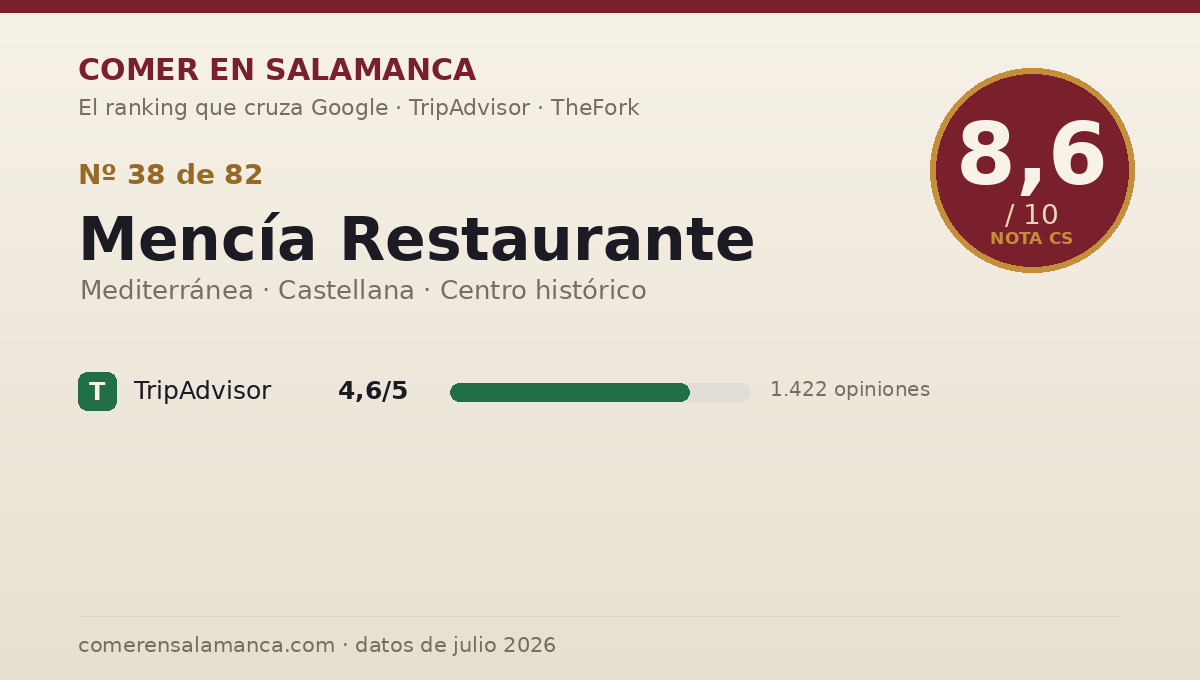 Ficha de datos de Mencía Restaurante en Salamanca: puntuación 8,6 sobre 10