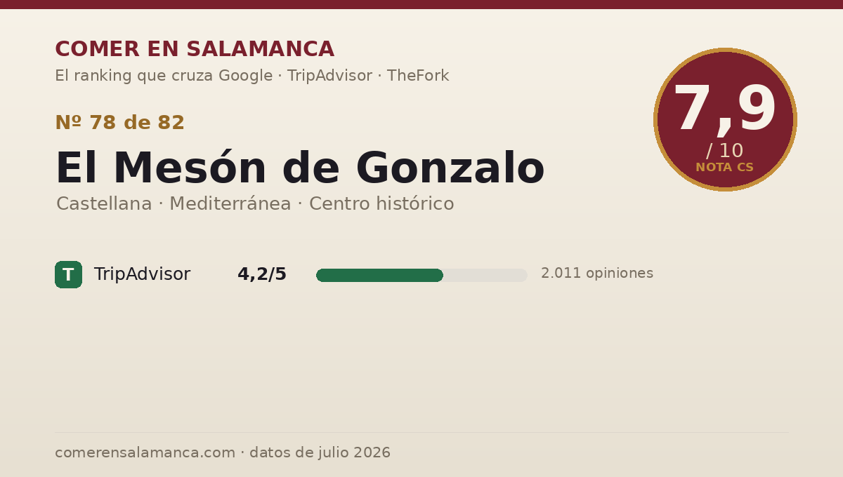Ficha de datos de El Mesón de Gonzalo en Salamanca: puntuación 7,9 sobre 10