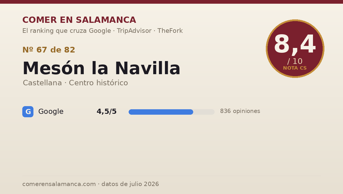Ficha de datos de Mesón la Navilla en Salamanca: puntuación 8,4 sobre 10