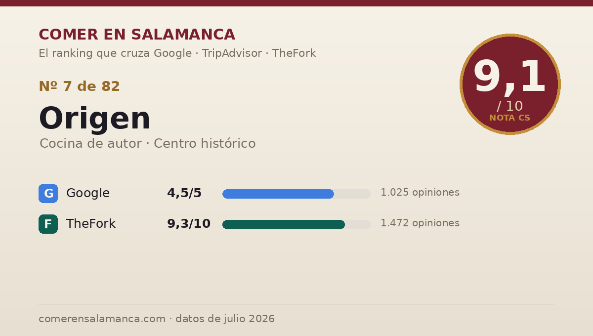 Ficha de datos de Origen en Salamanca: puntuación 9,1 sobre 10