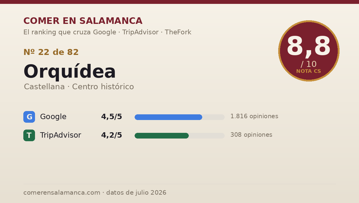 Ficha de datos de Orquídea en Salamanca: puntuación 8,8 sobre 10