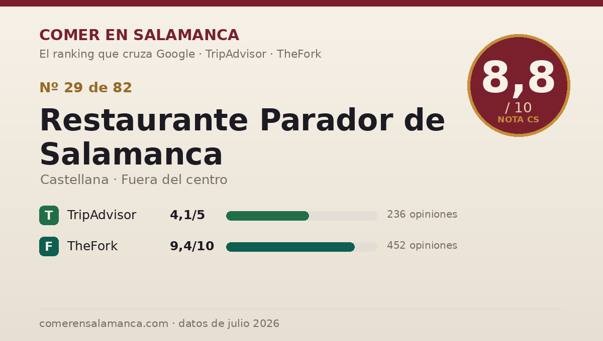 Ficha de datos de Restaurante Parador de Salamanca en Salamanca: puntuación 8,8 sobre 10