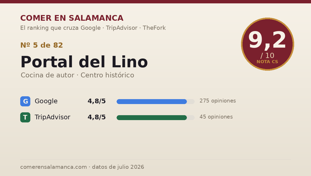 Ficha de datos de Portal del Lino en Salamanca: puntuación 9,2 sobre 10