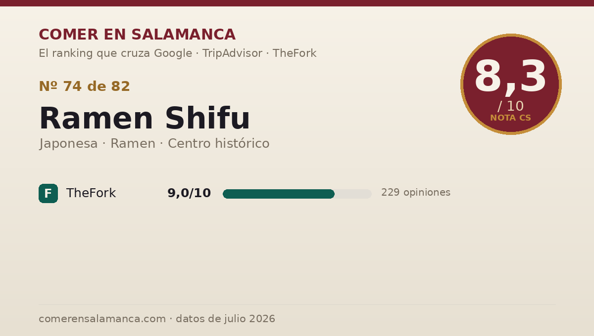 Ficha de datos de Ramen Shifu en Salamanca: puntuación 8,3 sobre 10