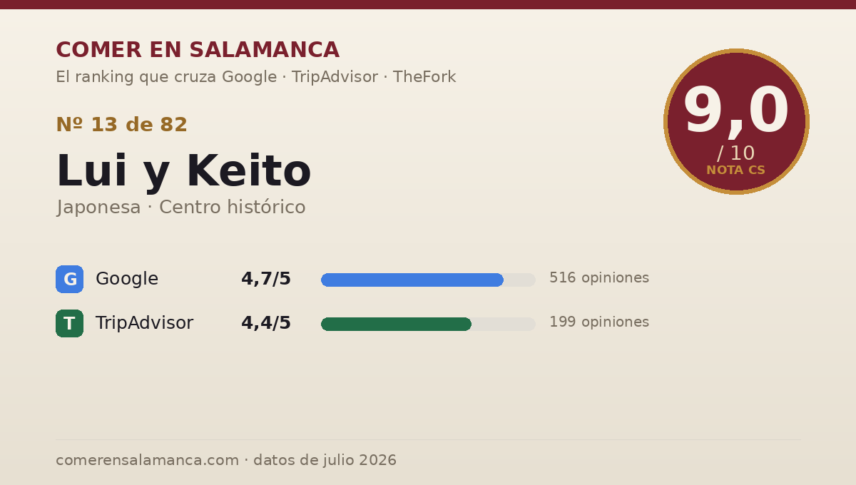 Ficha de datos de Lui y Keito en Salamanca: puntuación 9,0 sobre 10