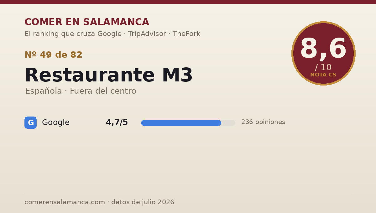 Ficha de datos de Restaurante M3 en Salamanca: puntuación 8,6 sobre 10