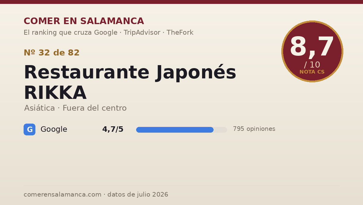 Ficha de datos de Restaurante Japonés RIKKA en Salamanca: puntuación 8,7 sobre 10