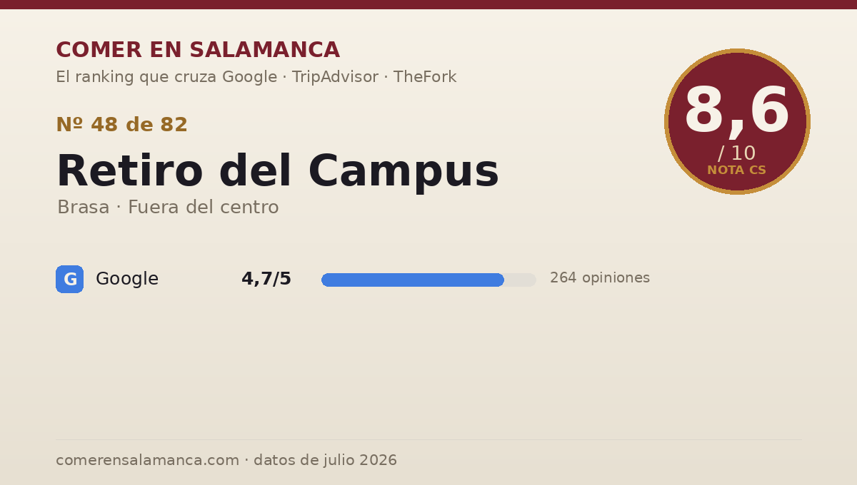 Ficha de datos de Retiro del Campus en Salamanca: puntuación 8,6 sobre 10