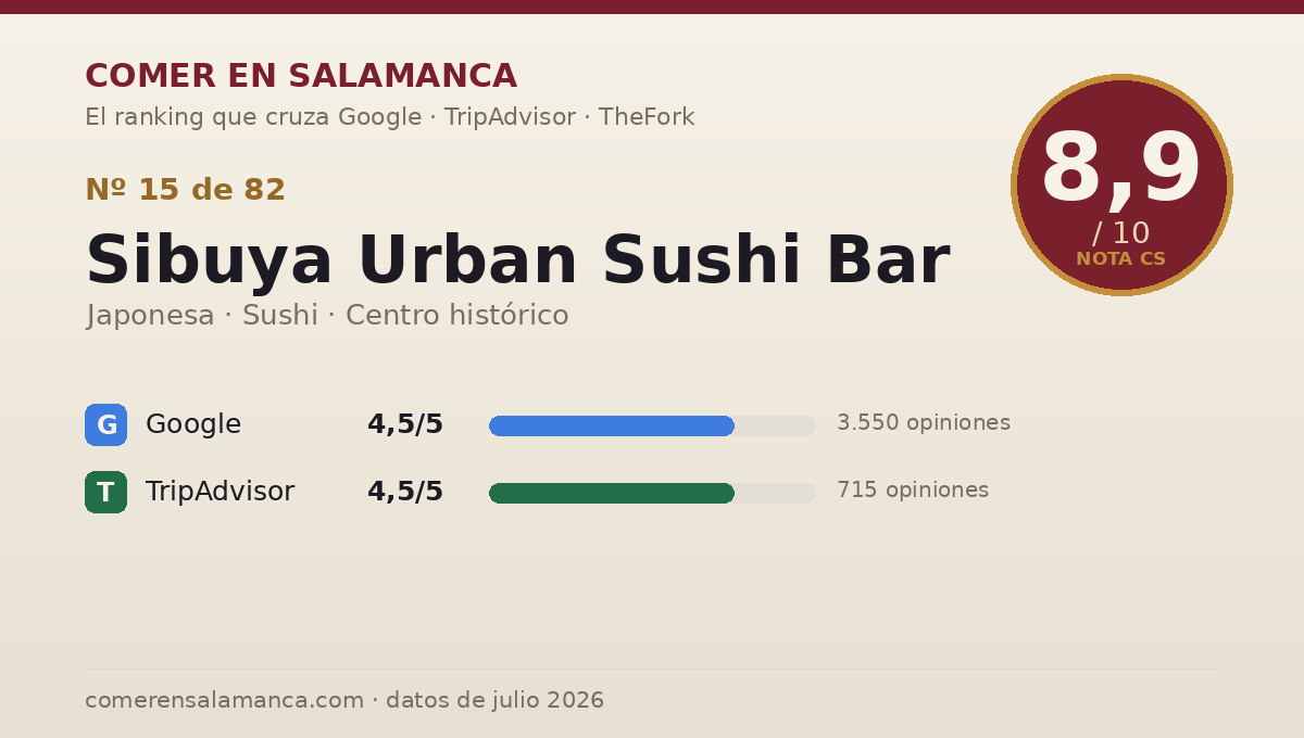 Ficha de datos de Sibuya Urban Sushi Bar en Salamanca: puntuación 8,9 sobre 10