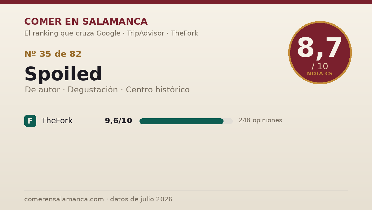 Ficha de datos de Spoiled en Salamanca: puntuación 8,7 sobre 10