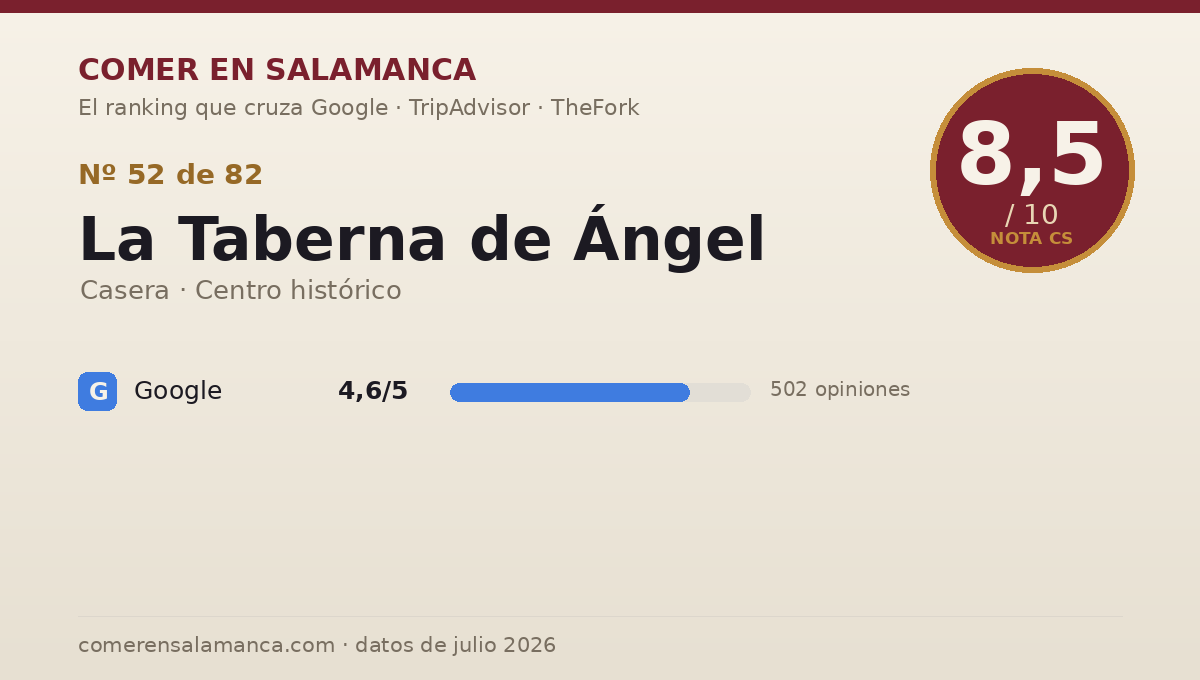Ficha de datos de La Taberna de Ángel en Salamanca: puntuación 8,5 sobre 10