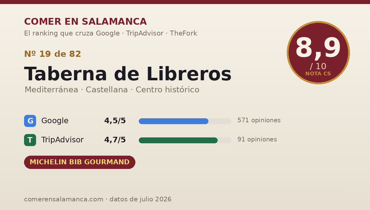 Ficha de datos de Taberna de Libreros en Salamanca: puntuación 8,9 sobre 10