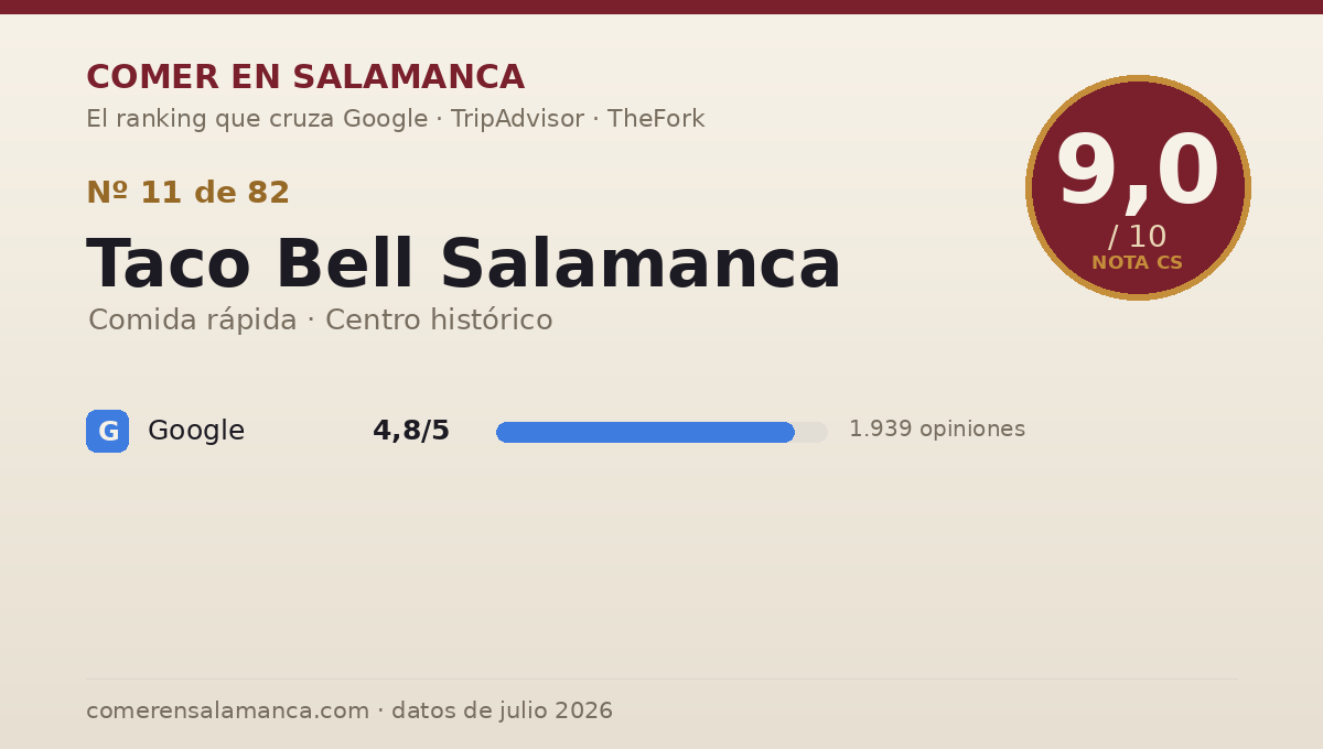 Ficha de datos de Taco Bell Salamanca en Salamanca: puntuación 9,0 sobre 10