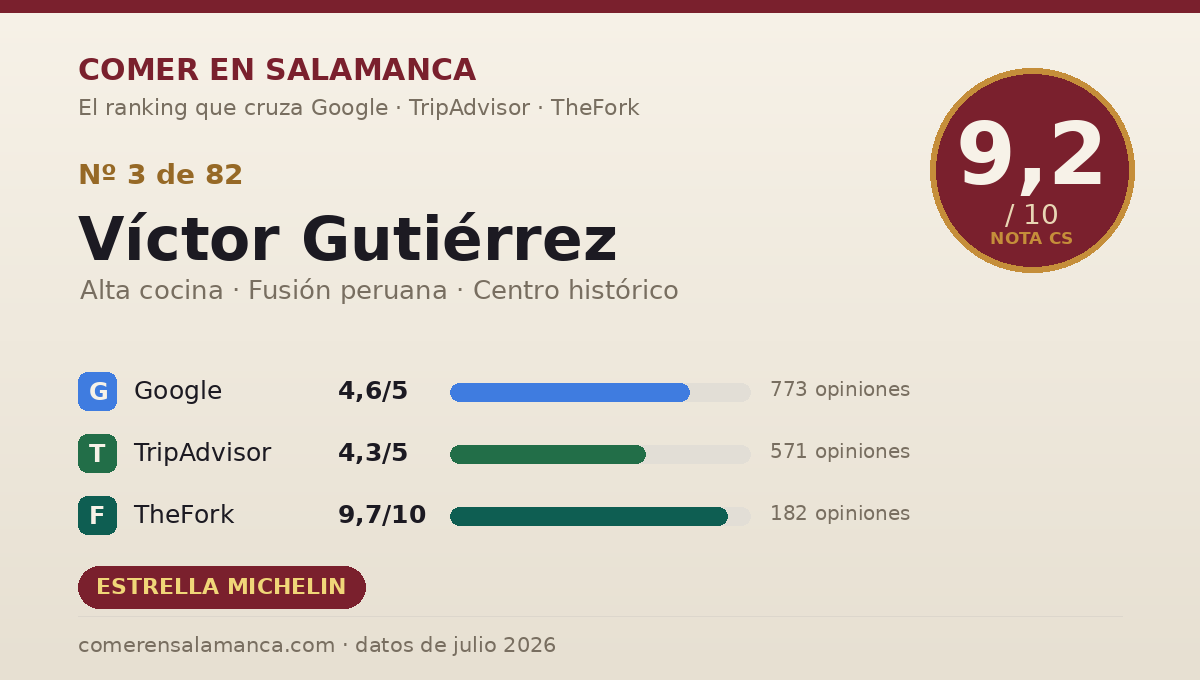 Ficha de datos de Víctor Gutiérrez en Salamanca: puntuación 9,2 sobre 10