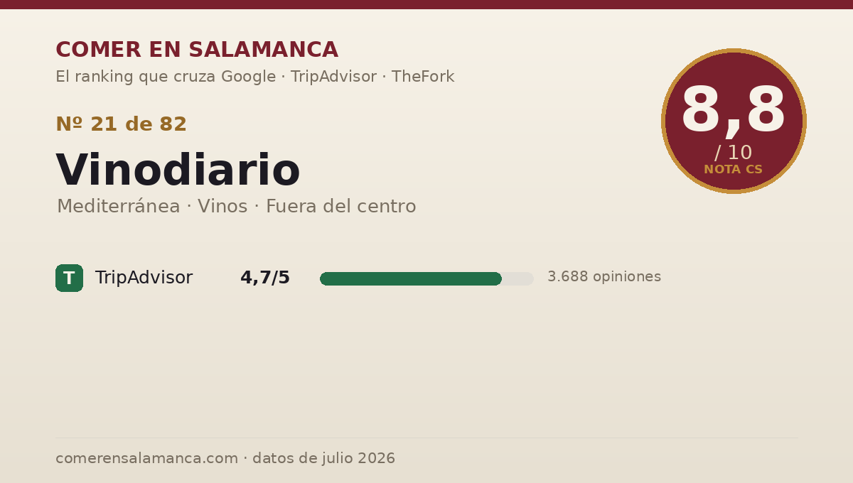 Ficha de datos de Vinodiario en Salamanca: puntuación 8,8 sobre 10