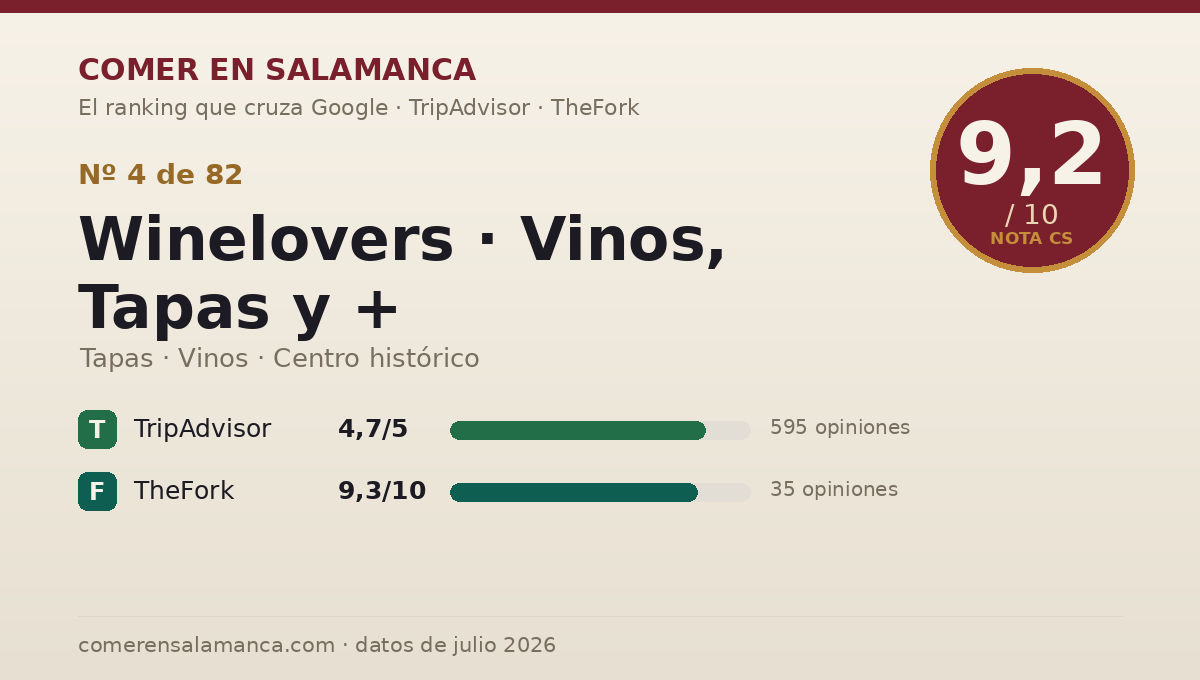 Ficha de datos de Winelovers · Vinos, Tapas y + en Salamanca: puntuación 9,2 sobre 10
